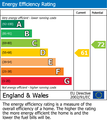 EPC Graph for Upper Kings Drive, Eastbourne, BN20