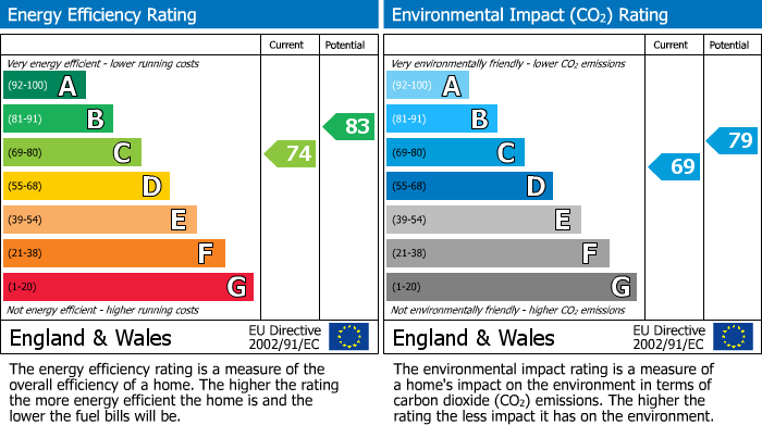 EPC Graph for Milton Road, Eastbourne, BN21