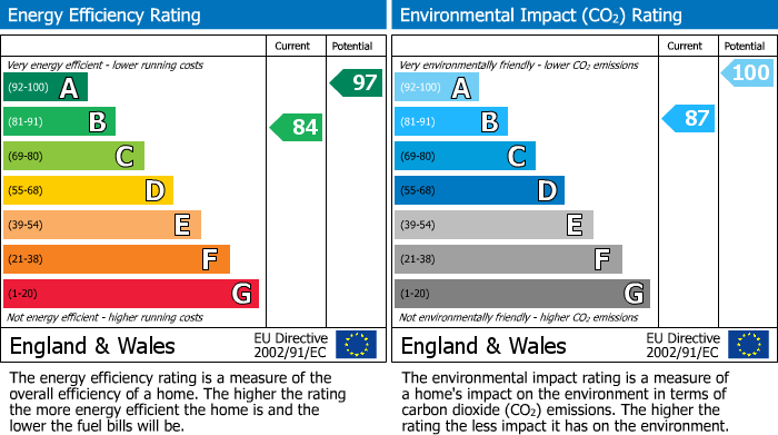 EPC Graph for Rosefinch Way, Eastbourne, BN23