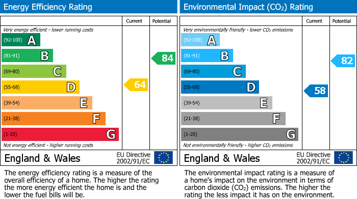 EPC Graph for Cherwell Close, Stone Cross, BN24