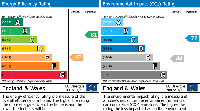 EPC Graph for Beaulieu Drive, Stone Cross, BN24