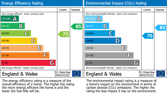EPC Graph for Benbow Avenue, Eastbourne, BN23