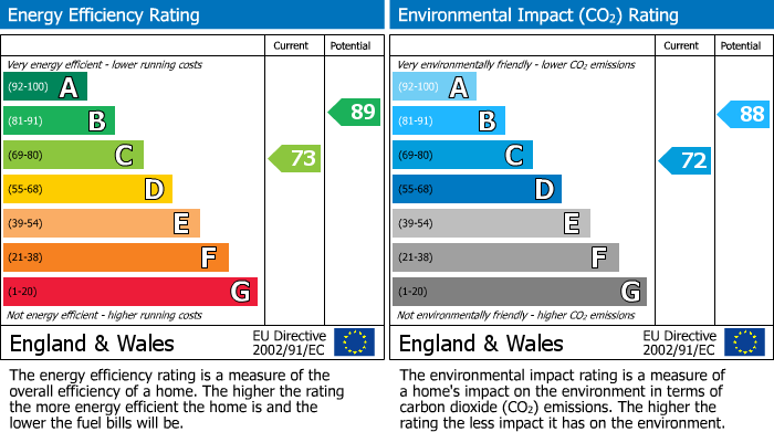 EPC Graph for Upper Avenue, Eastbourne, BN21
