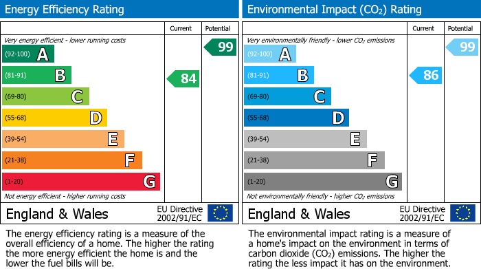 EPC Graph for Blackwater Road, Eastbourne, BN21