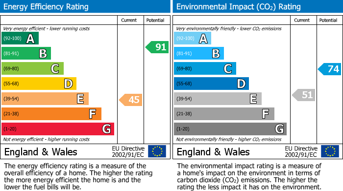 EPC Graph for The Ridgeway, Herstmonceux, BN27