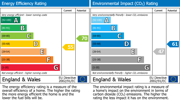 EPC Graph for Wannock Lane, Eastbourne, BN20