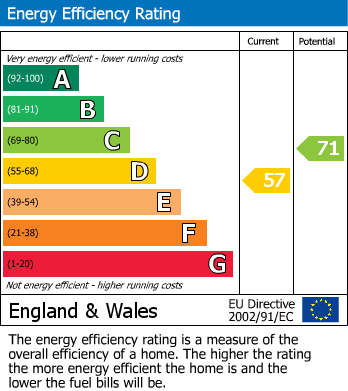 EPC Graph for Penhale Road, Eastbourne, BN22