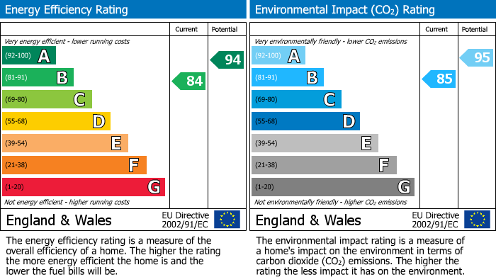 EPC Graph for Wood Sage Way, Stone Cross, BN24