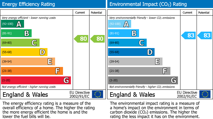 EPC Graph for Hyde Gardens, Eastbourne, BN21