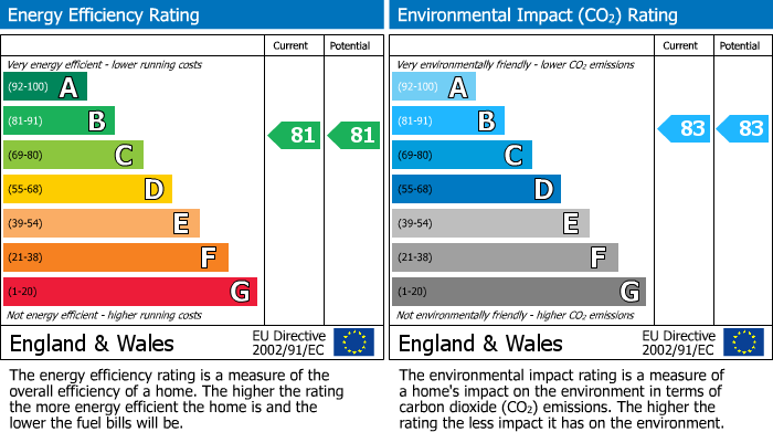 EPC Graph for Hyde Gardens, Eastbourne, BN21