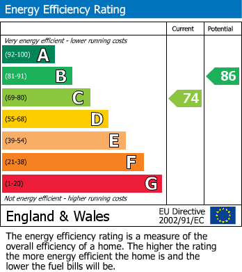 EPC Graph for Glynleigh Road, Hankham, BN24