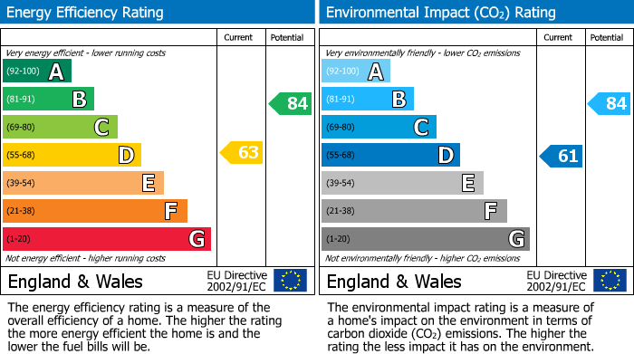 EPC Graph for Rossington Close, Eastbourne, BN21