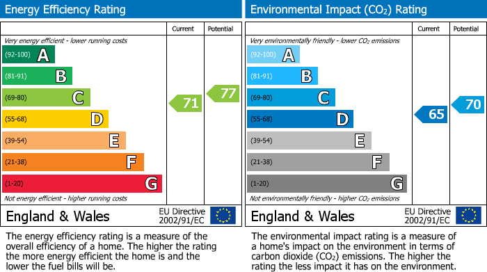 EPC Graph for Mendip Avenue, Eastbourne, BN23