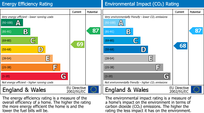 EPC Graph for Beaulieu Drive, Stone Cross, BN24