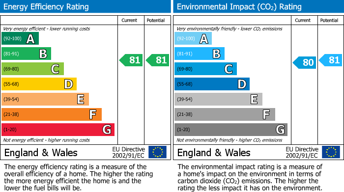 EPC Graph for Hamilton Quay, Eastbourne, BN23