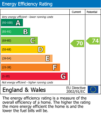 EPC Graph for Darent Close, Stone Cross, BN24