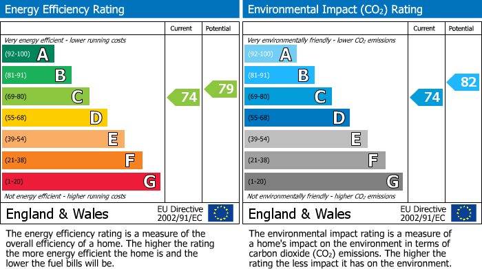 EPC Graph for Upper Avenue, Helensgate, BN21