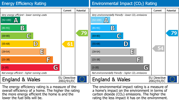 EPC Graph for Silverdale Road, Balmoral House, BN20