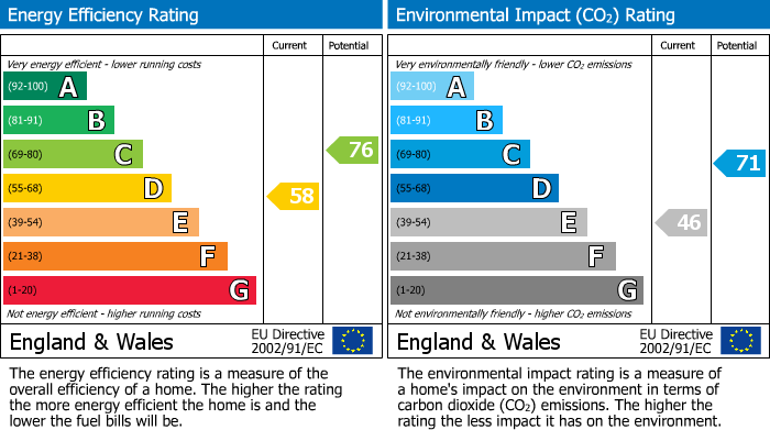 EPC Graph for Granville Road, Eastbourne, BN20