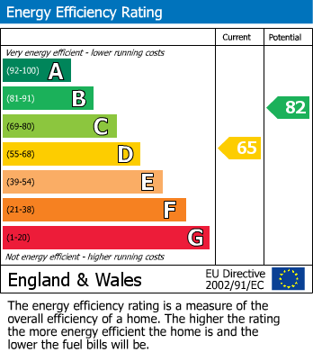 EPC Graph for The Portlands, Eastbourne, BN23