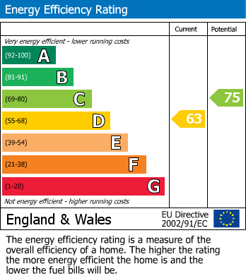 EPC Graph for Langney Road, Eastbourne, BN21