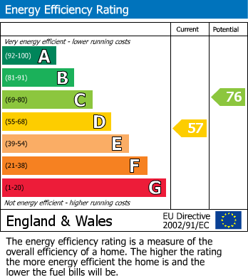 EPC Graph for Langney Road, Eastbourne, BN21