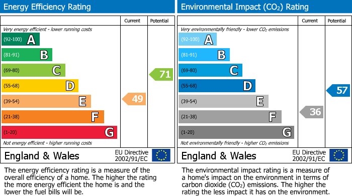 EPC Graph for North Road, Pevensey Bay, BN24