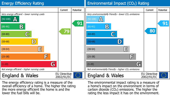 EPC Graph for Splice Lane, Hailsham, BN27