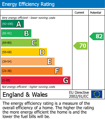 EPC Graph for Glynde Avenue, Eastbourne, BN22