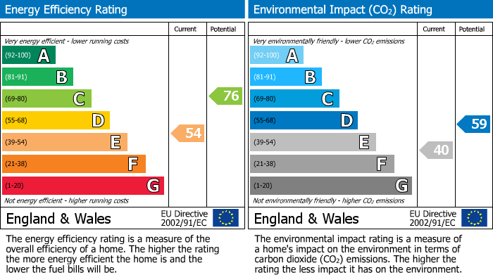 EPC Graph for Collington Close, Eastbourne, BN20